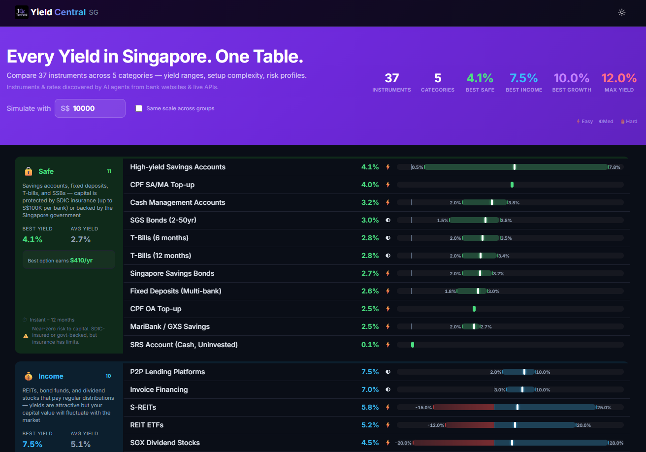 Yield Central SG — Every yield in Singapore, one table